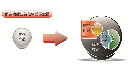 涂料企業向“服務化”新型模式轉型的三大路徑探析